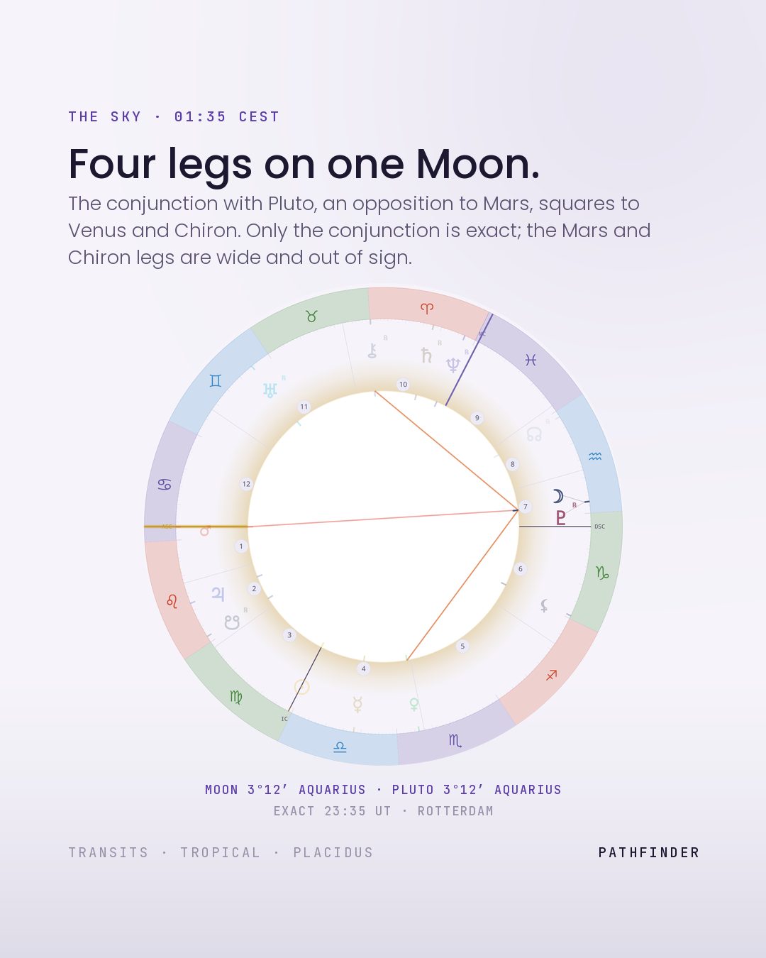 A round chart wheel for Rotterdam on 22 September 2026 at 01:35, Placidus houses, with the Moon and Pluto emphasised together at 3°12′ Aquarius and four aspect lines drawn from the Moon to Pluto, Mars, Venus and Chiron.