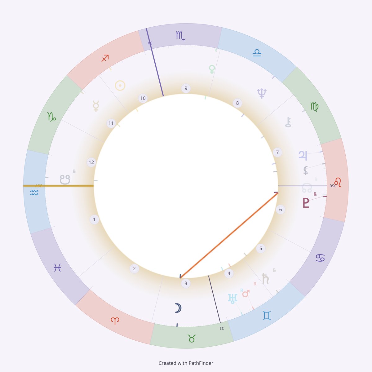 Natal chart wheel of Jim Morrison, Placidus houses, Aquarius rising. Pluto in Leo near the Descendant on the right and the Moon in Taurus at the bottom of the wheel are in focus, joined by their square line; the rest of the chart is faded.
