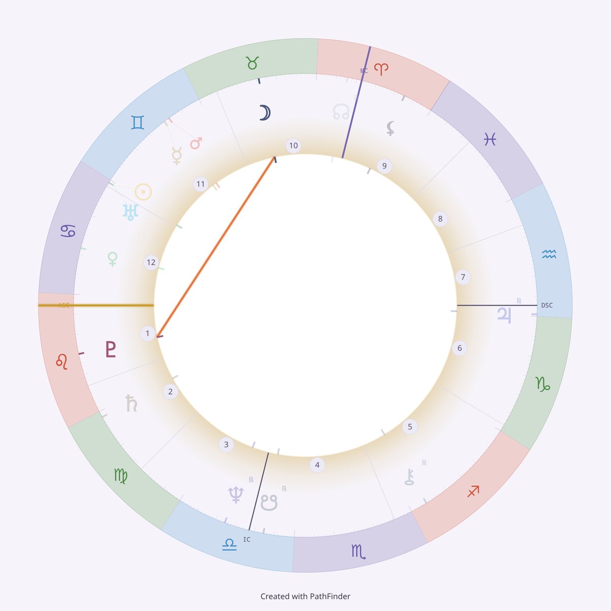 Natal chart wheel of Meryl Streep, Placidus houses, Leo rising. Pluto in Leo just below the Ascendant on the left and the Moon in Taurus near the top of the wheel are in focus, joined by their square line; the rest of the chart is faded.