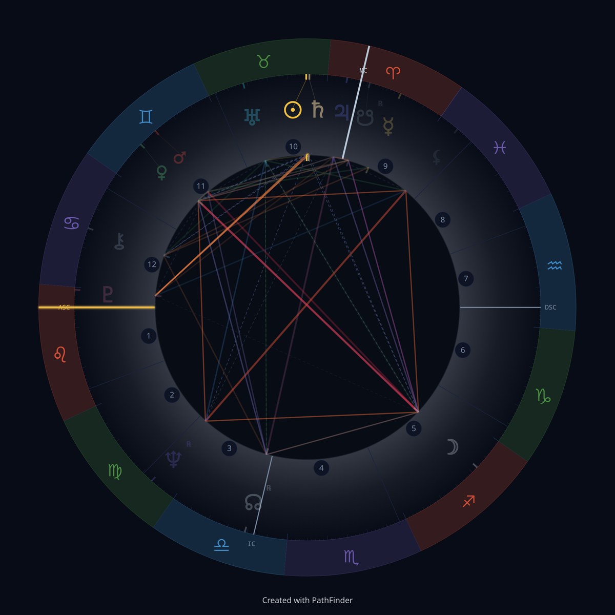 Natal chart wheel of Al Pacino, Placidus houses, Leo rising. The Sun and Saturn sit together in Taurus near the top of the wheel and are in focus; the rest of the chart is faded.