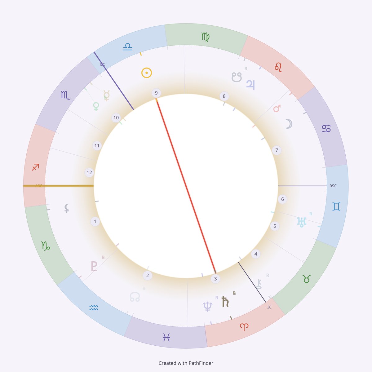 A round chart wheel of the sky on 4 October 2026 at 14:29 in Rotterdam, Placidus houses, with Sagittarius rising. The Sun in Libra near the top left and Saturn retrograde in Aries near the bottom are emphasised and joined by a single opposition line; every other planet is faded.